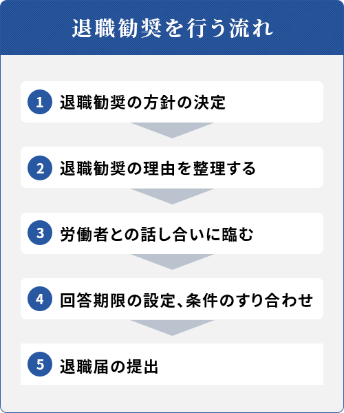 違法とならないための退職勧奨の流れ