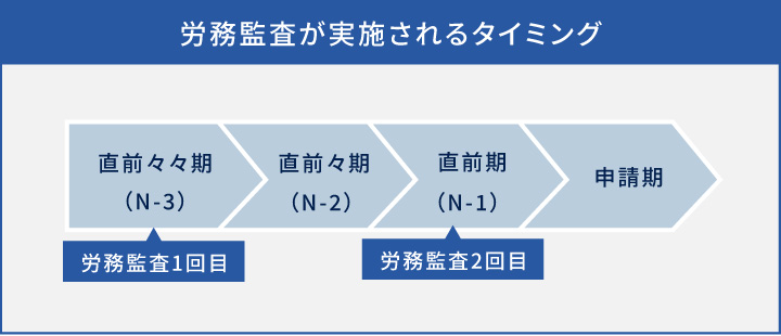 IPO準備_労務監査_タイミング