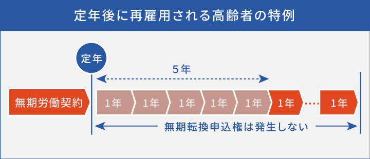 無期転換ルール_特例_高齢者再雇用