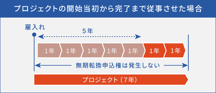 無期転換ルール_特例_高度専門職