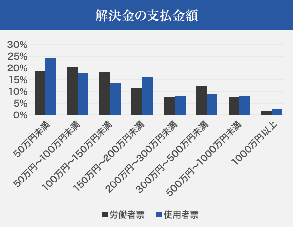 解決金の支払金額