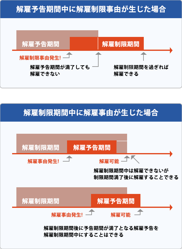 解雇制限と解雇予告”