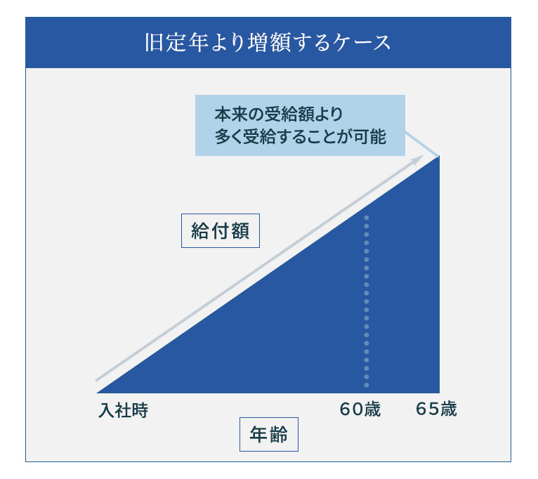 定年延長_退職金_増額