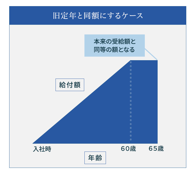 定年延長_退職金_同額