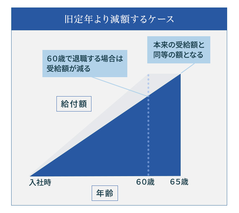 定年延長_退職金_減額