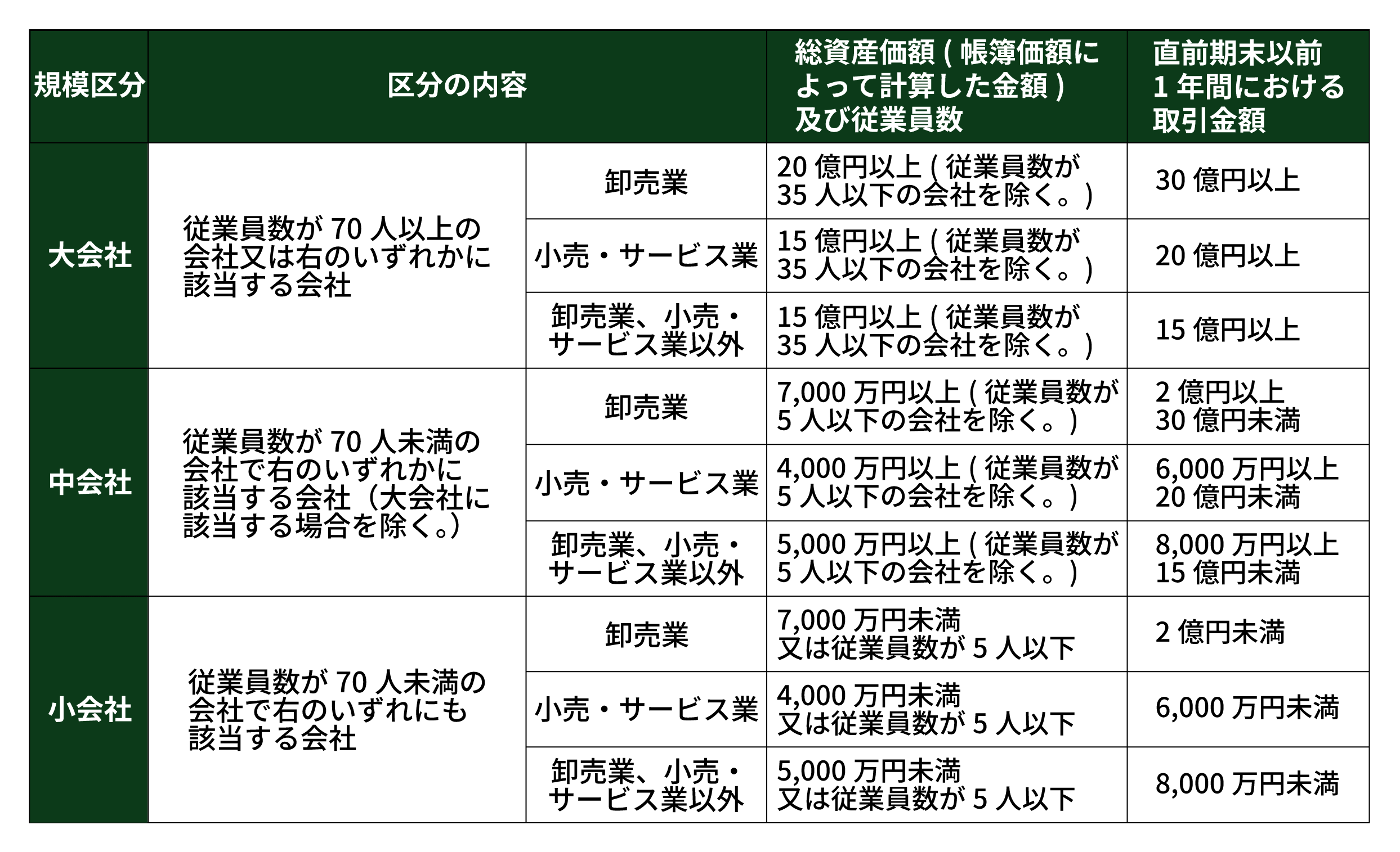 会社の区分