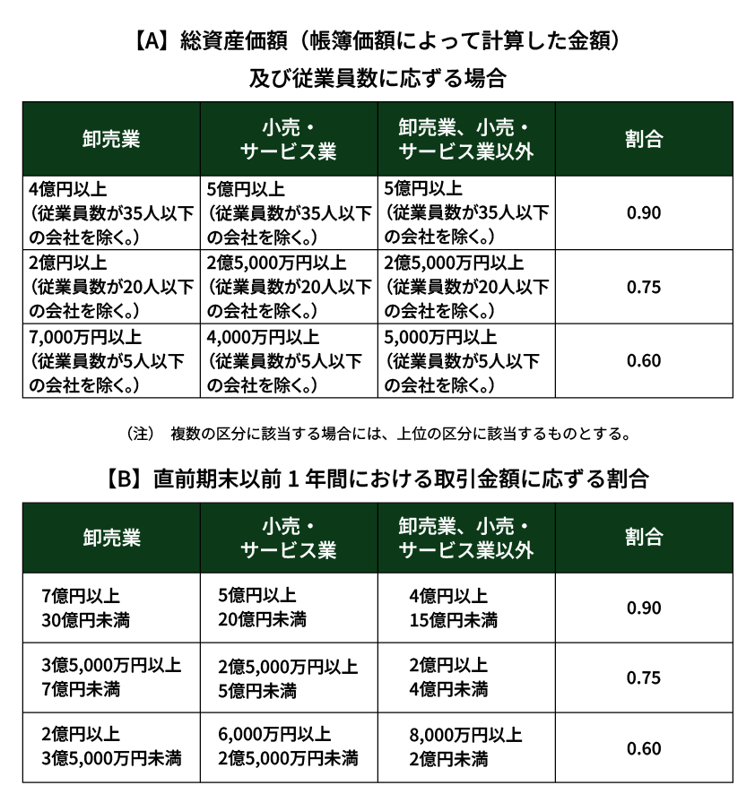 中会社の計算に用いる割合