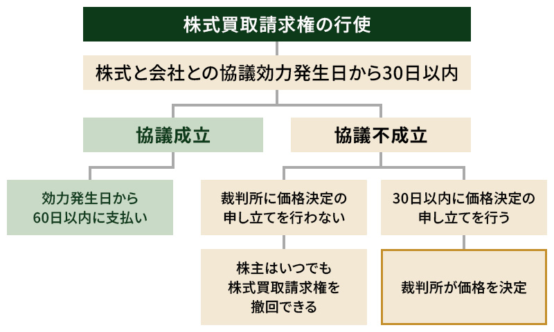 反対株主の買取請求の流れ