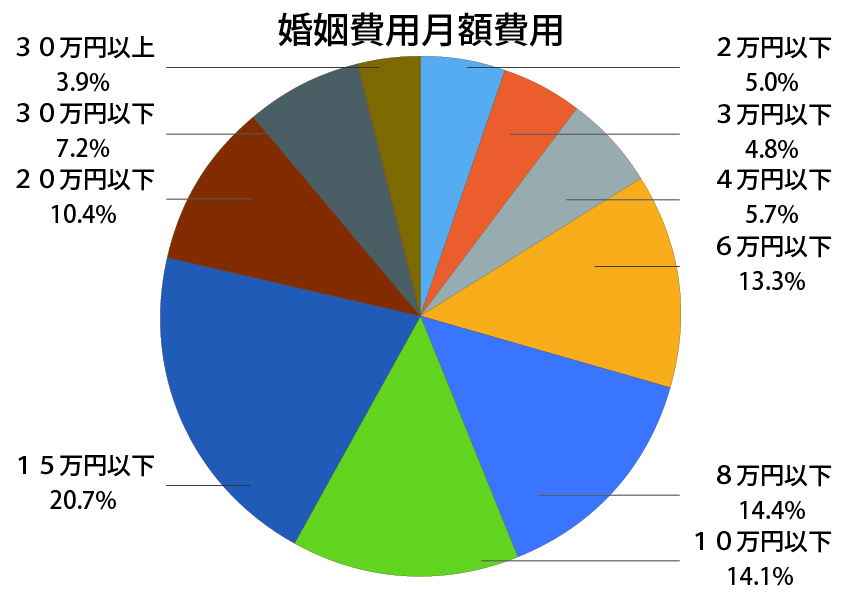 婚姻月額費用