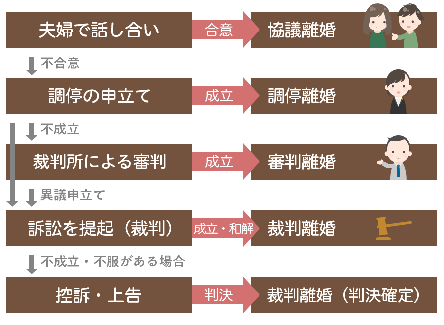 離婚成立までの流れ