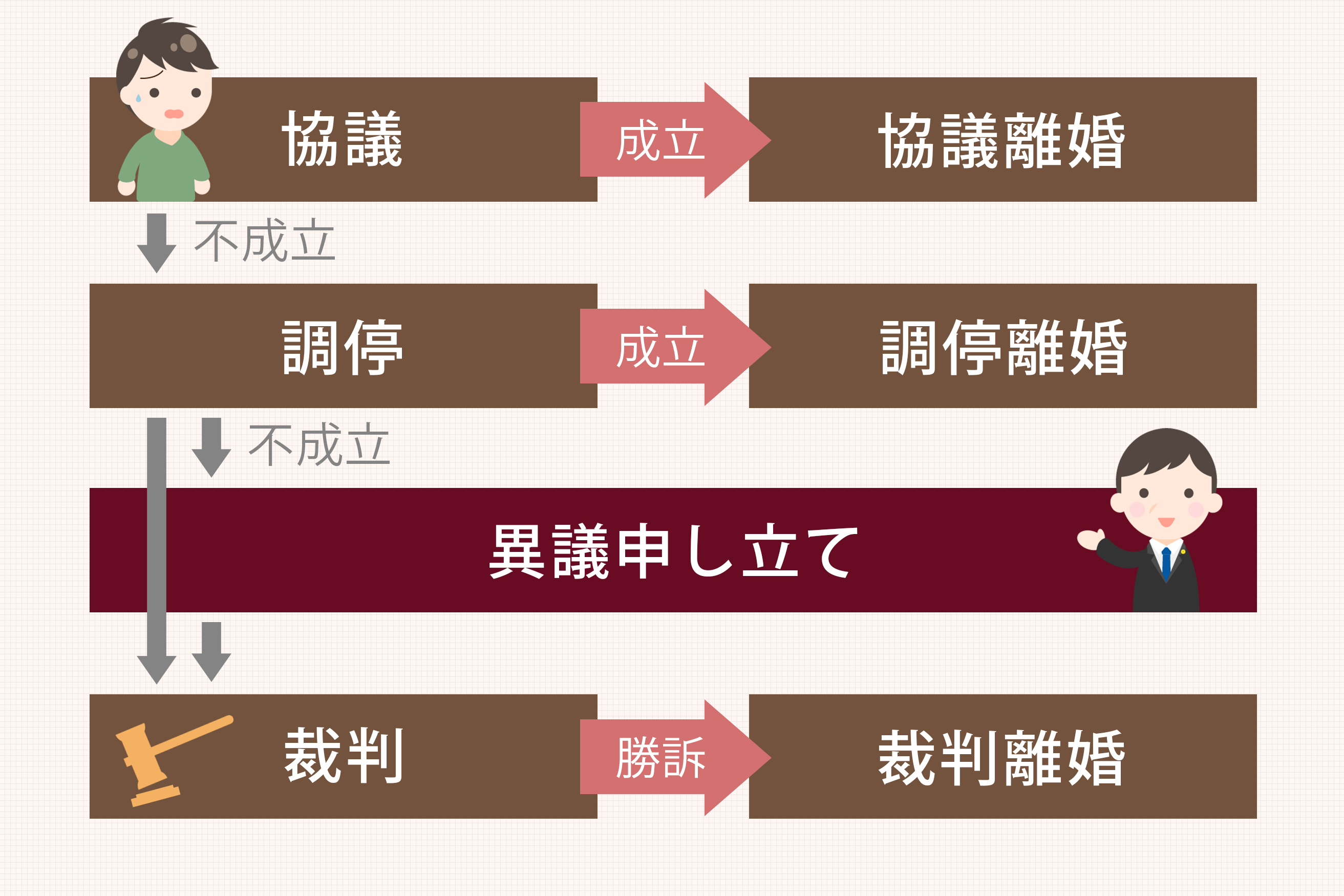 離婚する方法と流れ