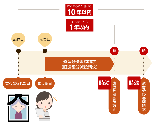 遺留分侵害額請求には時効があるため注意