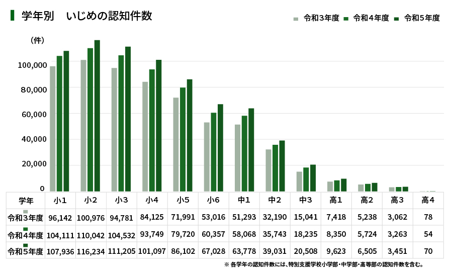 学年別いじめの認知件数