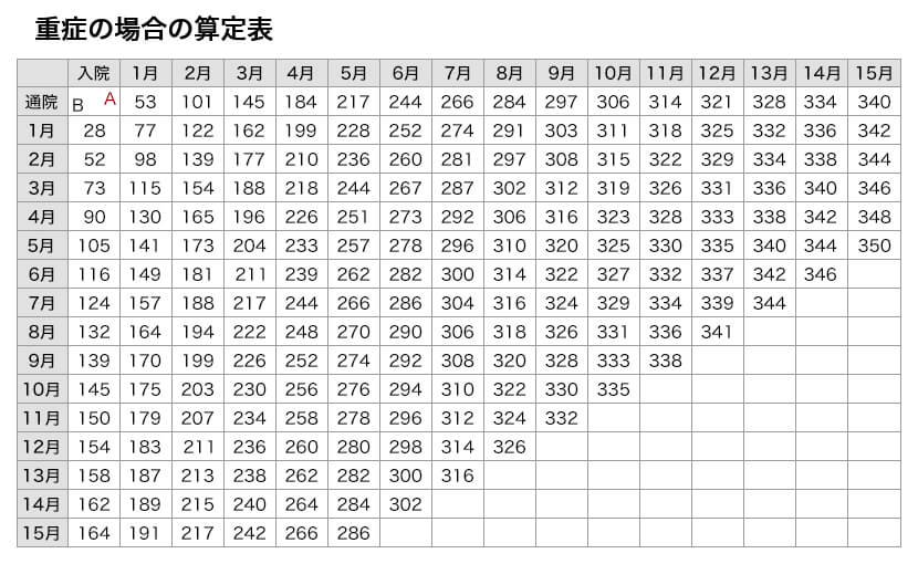 重症の場合 算定表
