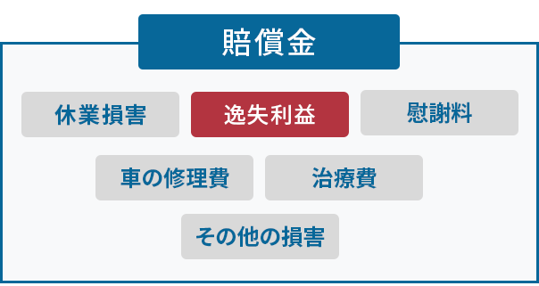 逸失利益・慰謝料・休業損害の違い