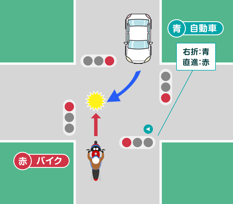 自動車とバイク