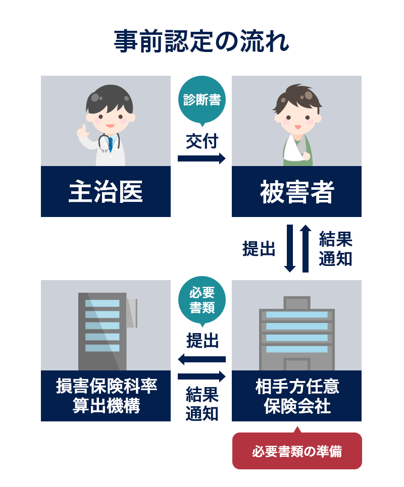交通事故の後遺障害】賠償金や申請方法・等級認定のポイントなど