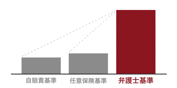 3種類の算定基準