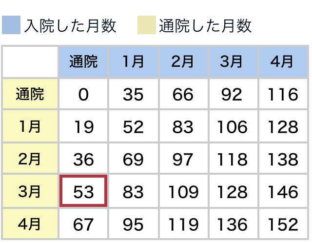 弁護士基準の場合 別表Ⅱ