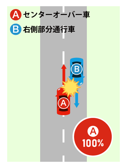 Bが直進中、対向車線を走るAがセンターラインを越えてBに衝突したケース