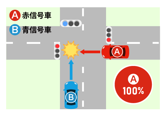 直進するBと、道路外に出ようと対向車線から右折したAが衝突したケース