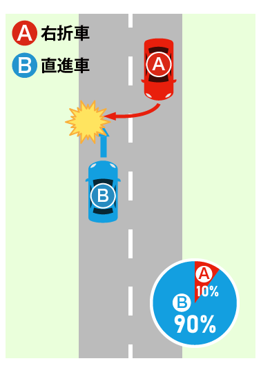 交差点で、青信号で直進するBと、対向車線から青信号で右折したAが衝突したケース