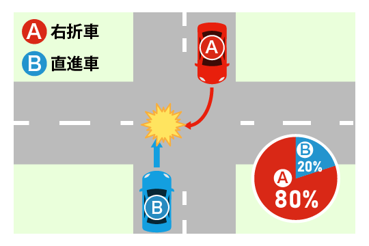 信号機のない交差点で、直進するBと、対向車線から右折したAが衝突したケース