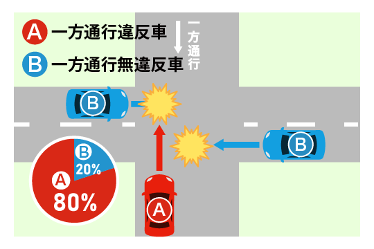 信号機のない交差点で、直進するBと、一方通行違反をして進入したAが衝突したケース