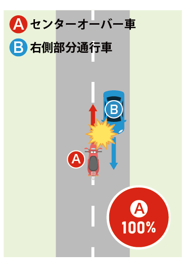 Bが直進中、対向車線を走るAがセンターラインを越えてBに衝突したケース
