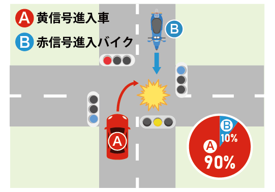 交差点で、赤信号で進入したA車と、黄色信号で進入したバイクBが衝突