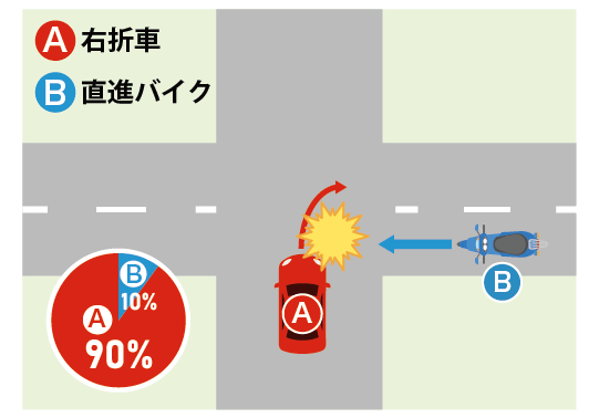 信号機のない交差点で、非優先道路から優先道路に右折したA車と優先道路を直進するバイクBが衝突