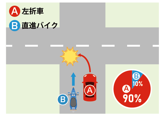 信号機のない交差点で、非優先道路から優先道路に右折したA車と優先道路を直進するバイクBが衝突