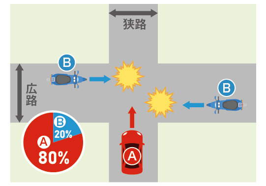 信号機のない交差点で、広路を直進するバイクBと、狭路を同速度で直進する車Aが衝突したケース