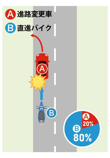 直進する車Aが進路変更をしたところ、後方から直進してきたバイクBと衝突したケース