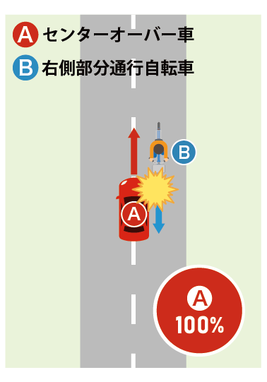 Bが直進中、対向車線を走るAがセンターラインを越えてBに衝突したケース