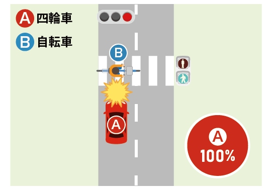 交差点で、青信号で横断歩道を横断中の自転車Bと、赤信号で進入してきた車Aが衝突したケース