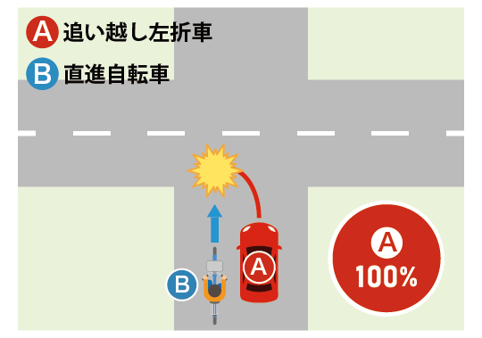 信号機のない交差点で、直進する自転車Bに、後ろから追い越して左折した車Aが衝突したケース