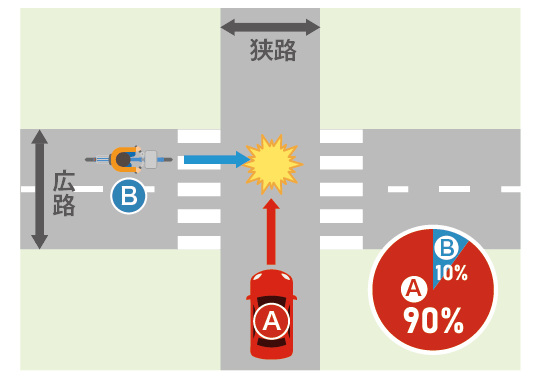 信号機のない交差点で、広路を直進する自転車Bと、狭路を直進する車Aが衝突したケース