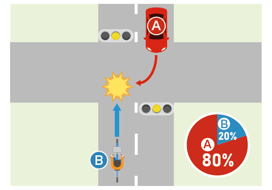 交差点で、黄色信号で直進する自転車Bと、対向車線から黄色信号で進入し、右折した車Aが衝突したケース