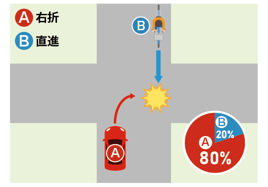 信号機のない交差点で、直進する自転車Bと、右折で進入する車Aが衝突したケース