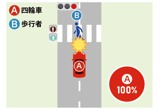 歩道を歩いていた歩行者Bと、歩道に突っ込んだ車Aが衝突したケース