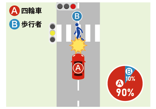 交差点で、赤信号で直進する車Aと、黄信号で横断歩道を横断する歩行者Bが衝突したケース