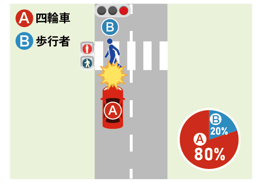 交差点で、赤信号で直進する車Aと、赤信号で横断歩道を渡る歩行者Bが衝突したケース