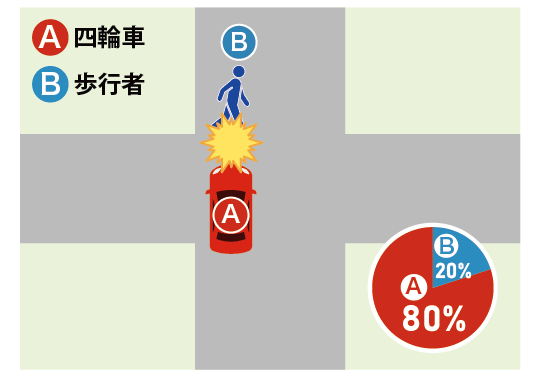 横断歩道がない道路を直進する車Aと、道路を横断する歩行者Bが衝突したケース