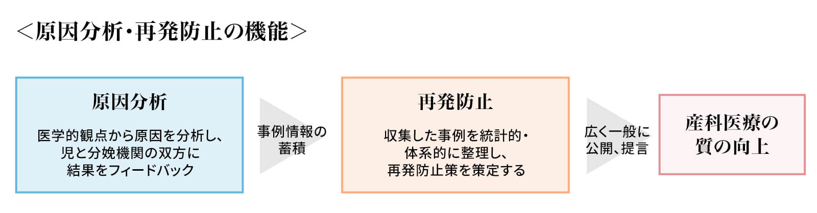 原因分析・再発防止の機能