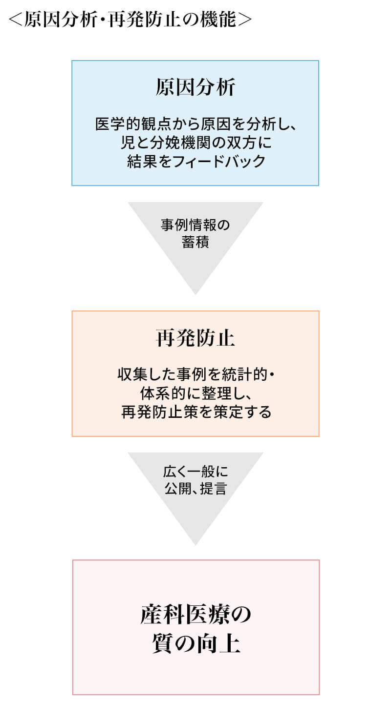 原因分析・再発防止の機能