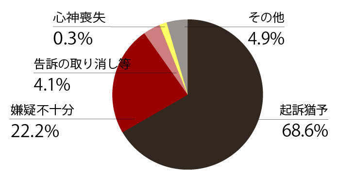 不起訴処分の理由