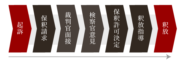 保釈流れ