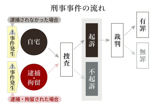 刑事事件の流れ