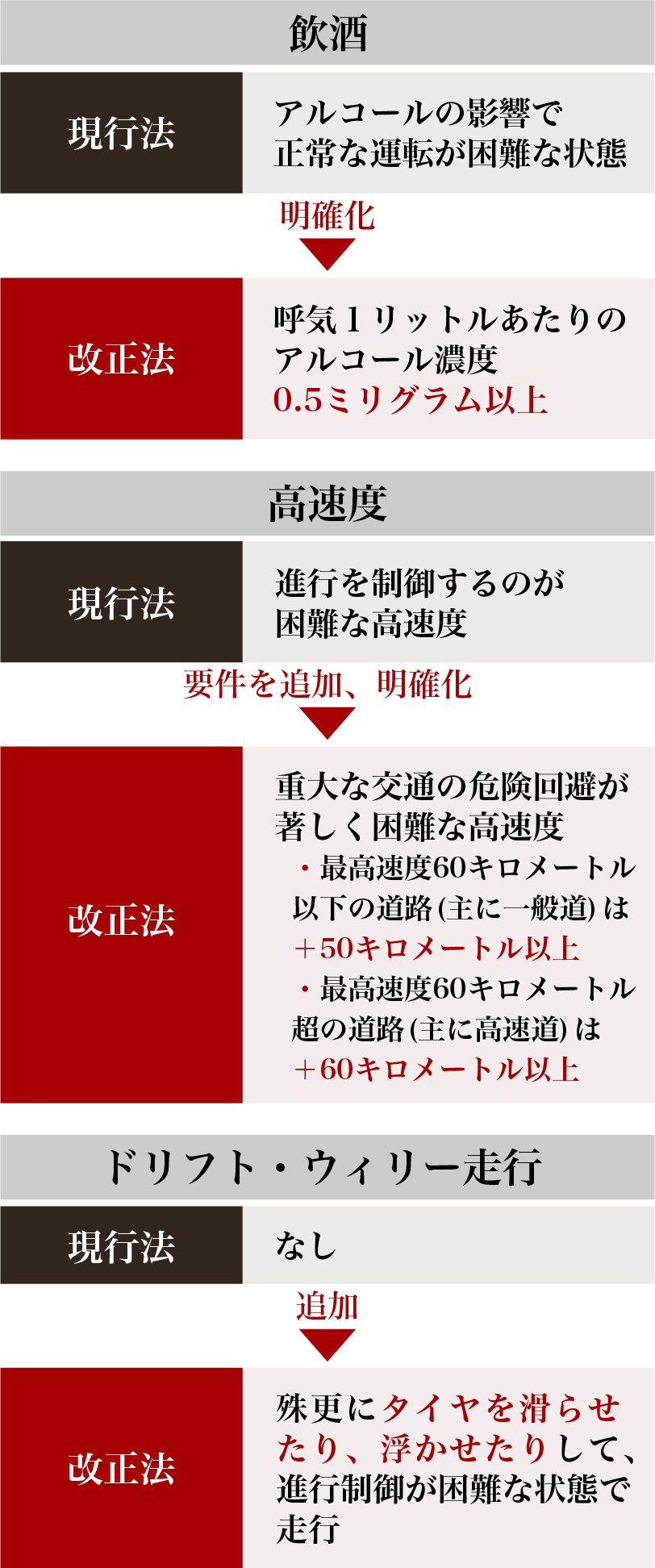 危険運転致死傷罪の要件